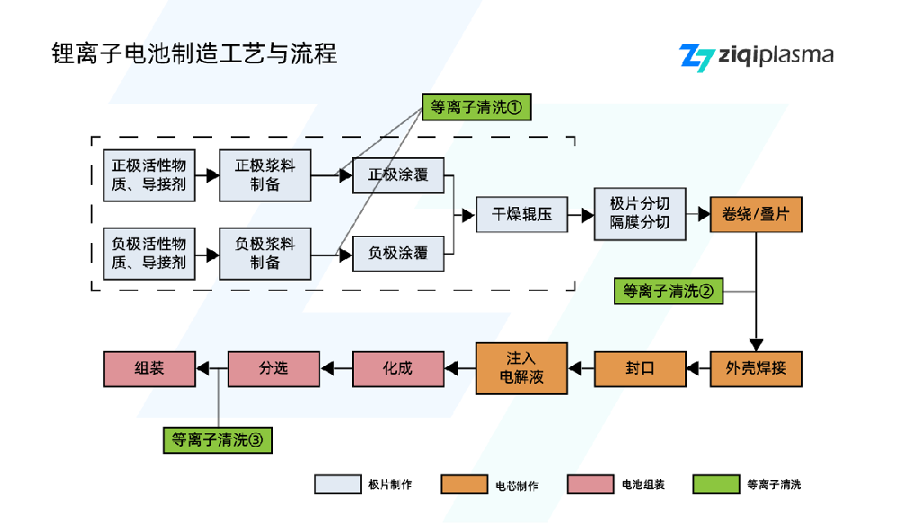 锂电池封装前等离子清洗