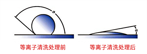 汽车玻璃喷涂电镀前等离子处理提高亲水性